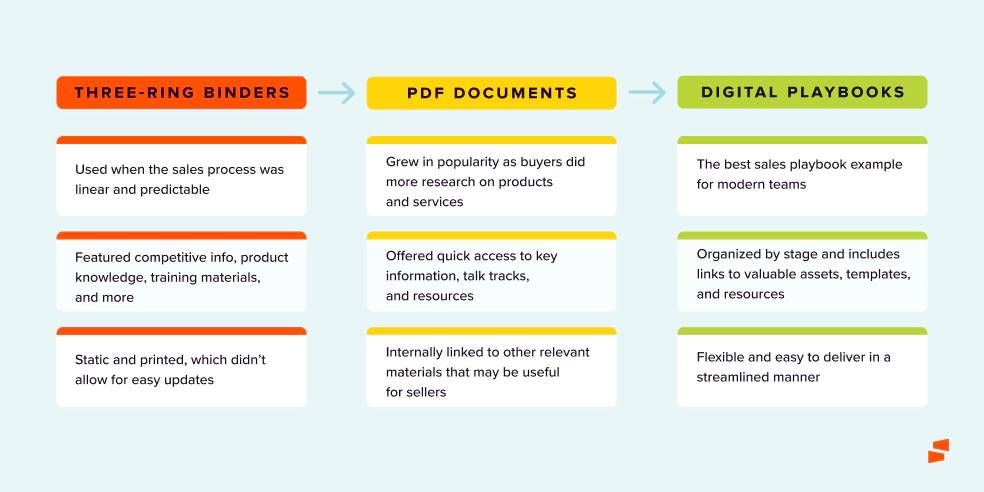 Sales playbooks have evolved from three-ring binders to